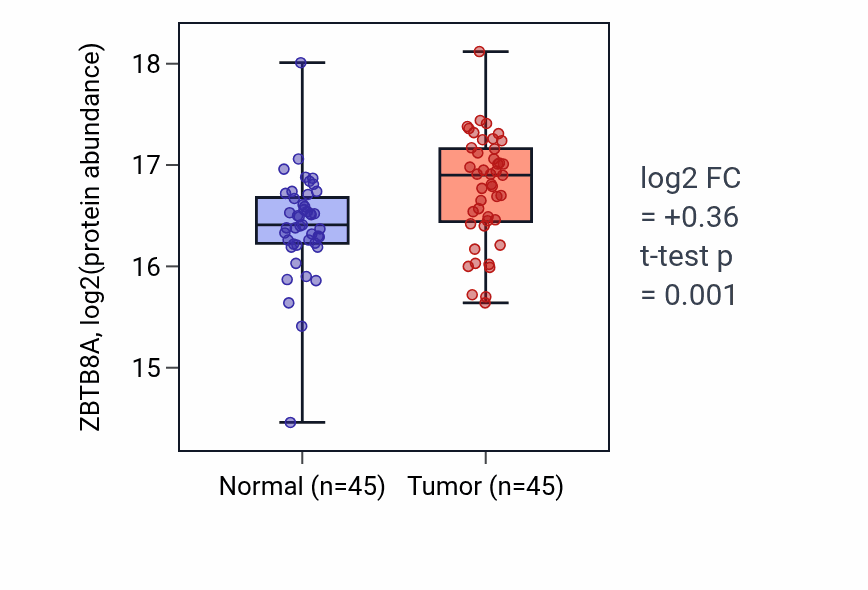 Tumor-vs-normal mass-spec protein box plot for ZBTB8A in LUAD.