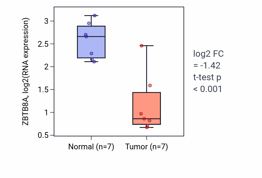 Tumor-vs-normal expression box plot for ZBTB8A RNA in KICH.