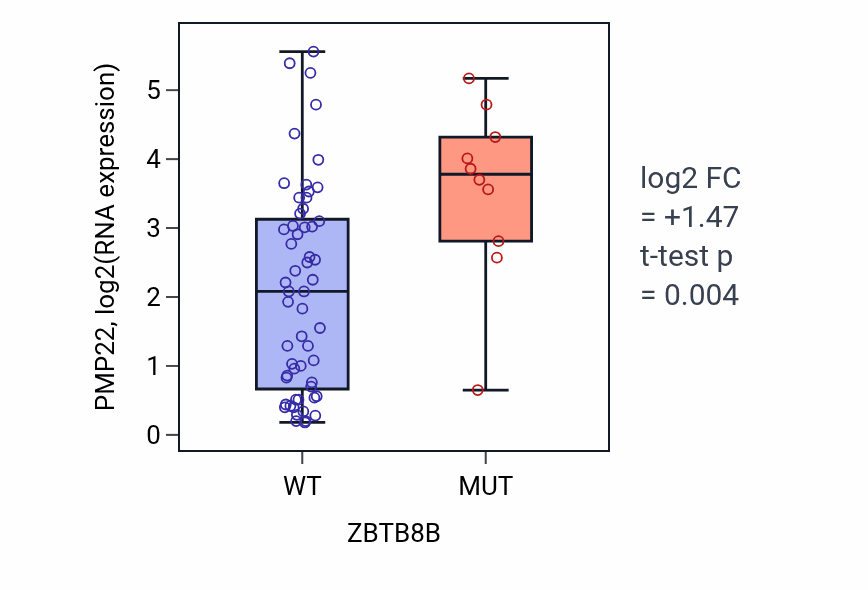 Box plot of PMP22 in ZBTB8B-low vs ZBTB8B-high samples in LARGE_INTESTINE.