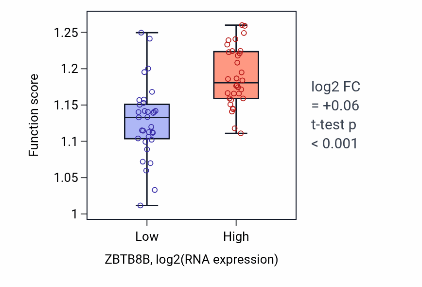 Box plot of Regulation of DNA repair in ZBTB8B-low vs ZBTB8B-high samples in SOFT_TISSUE.
