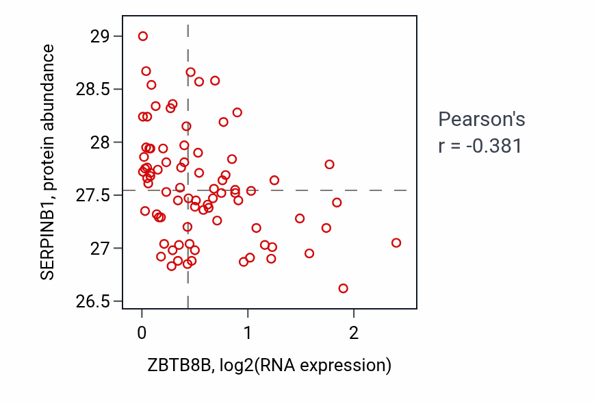 Per-sample scatter of ZBTB8B vs SERPINB1 in OV (Pearson r = -0.38).