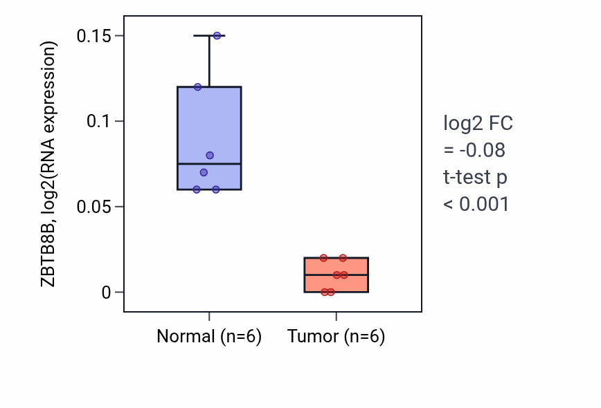 Tumor-vs-normal expression box plot for ZBTB8B RNA in KIRC.