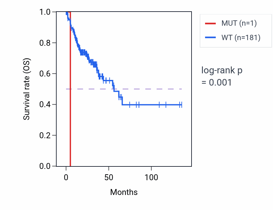 Kaplan&ndash;Meier survival curve for ZBTB8B mutant vs wild-type samples in COAD.