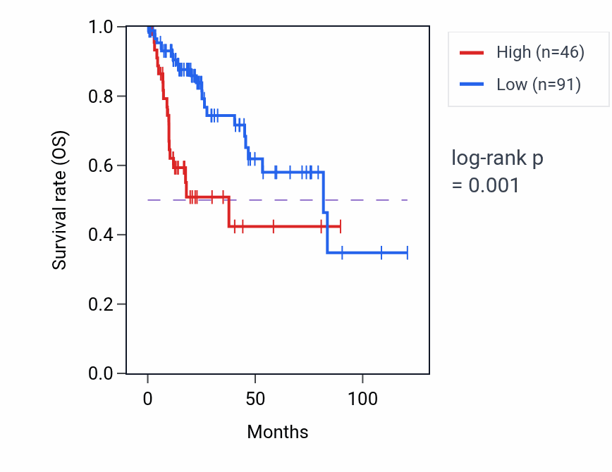 Kaplan&ndash;Meier survival curve for ZBTB8B RNA-high vs -low samples in LIHC.