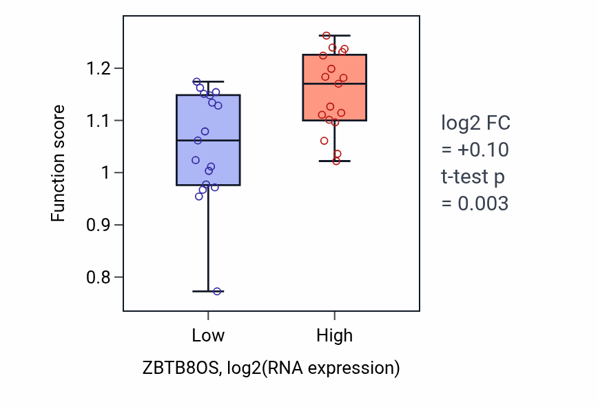 Box plot of mRNA splicing, via endonucleolytic cleavage and ligation in ZBTB8OS-low vs ZBTB8OS-high samples in KIDNEY.