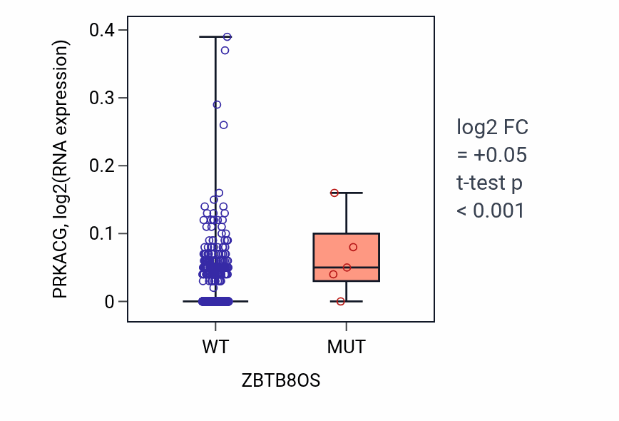 Box plot of PRKACG in ZBTB8OS-low vs ZBTB8OS-high samples in BRCA.