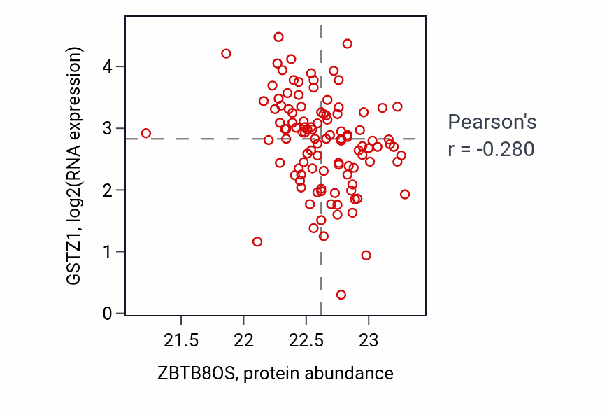 Per-sample scatter of ZBTB8OS vs GSTZ1 in HNSC (Pearson r = -0.28).