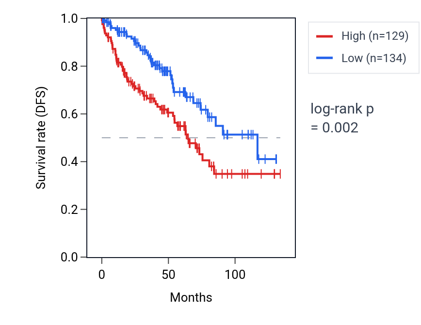 Kaplan&ndash;Meier survival curve for ZBTB8OS RNA expression in KIRC: high vs low expression groups.