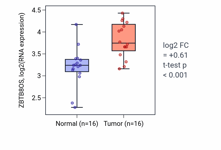 Tumor-vs-normal expression box plot for ZBTB8OS RNA in HNSC.