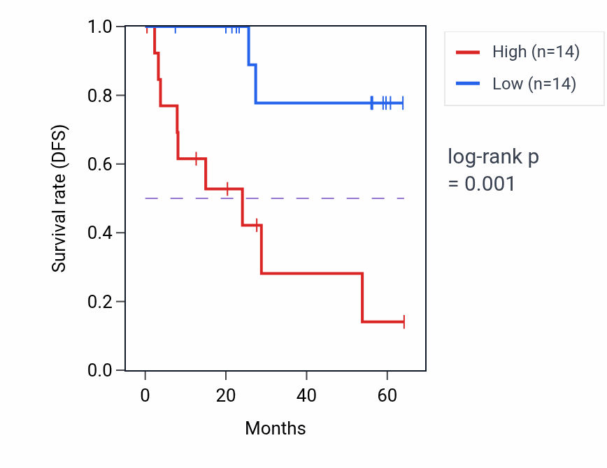 Kaplan&ndash;Meier survival curve for ZBTB8OS mass-spec protein-high vs -low samples in CCRCC.