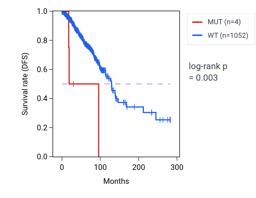 Kaplan&ndash;Meier survival curve for ZBTB8OS mutant vs wild-type samples in BRCA.