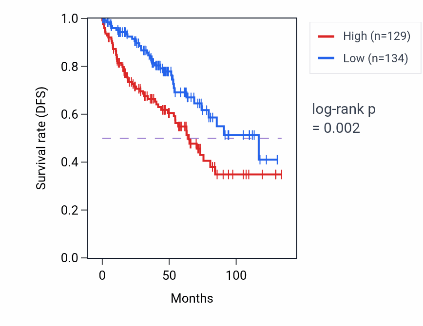 Kaplan&ndash;Meier survival curve for ZBTB8OS RNA-high vs -low samples in KIRC.