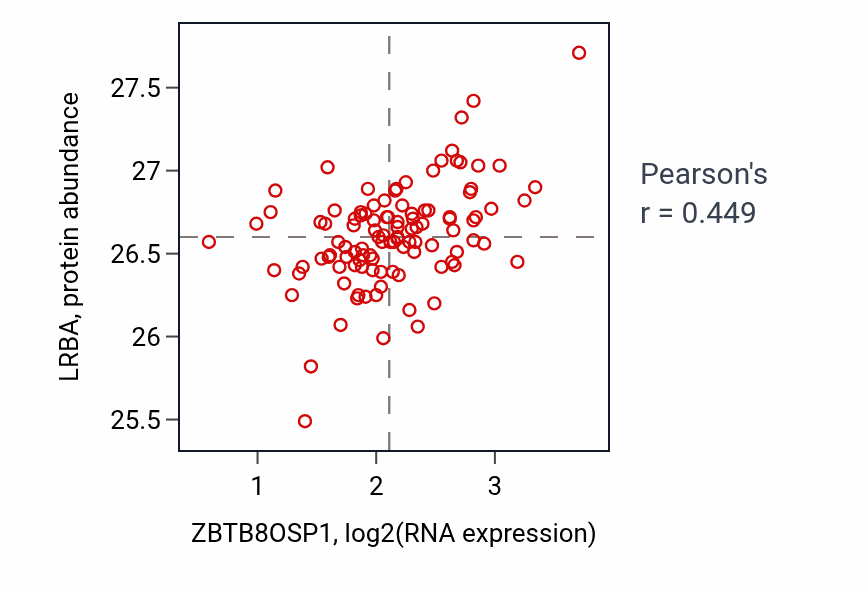 Per-sample scatter of ZBTB8OSP1 vs LRBA in LSCC (Pearson r = 0.45).