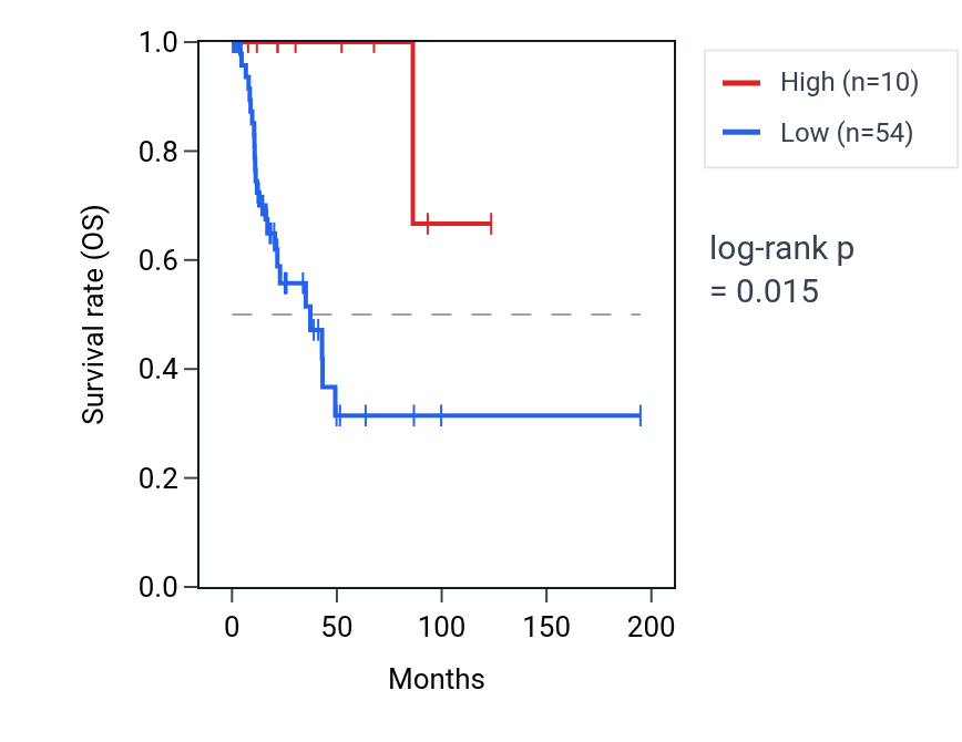 Kaplan&ndash;Meier survival curve for ZBTB8OSP1 RNA expression in KIRP: high vs low expression groups.