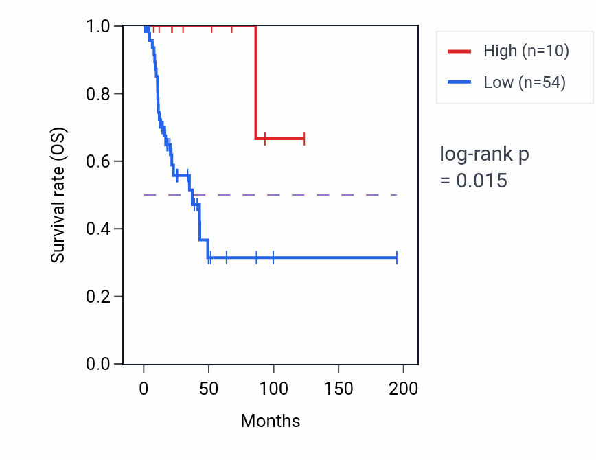 Kaplan&ndash;Meier survival curve for ZBTB8OSP1 RNA-high vs -low samples in KIRP.