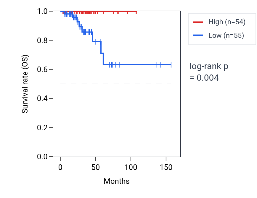 Kaplan&ndash;Meier survival curve for ZBTB8OSP2 RNA expression in THCA: high vs low expression groups.