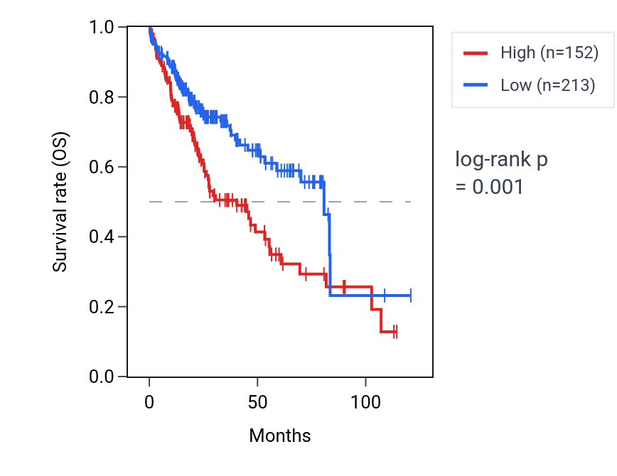 Kaplan&ndash;Meier survival curve for ZBTB9 RNA expression in LIHC: high vs low expression groups.