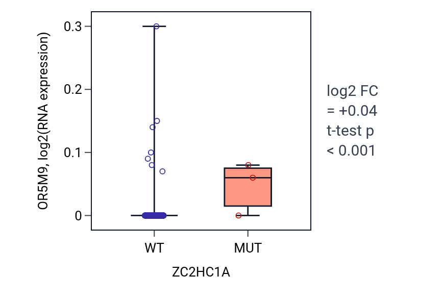 Box plot of OR5M9 in ZC2HC1A-low vs ZC2HC1A-high samples in HNSC.