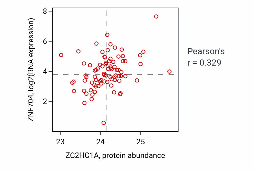 Per-sample scatter of ZC2HC1A vs ZNF704 in OV (Pearson r = 0.33).