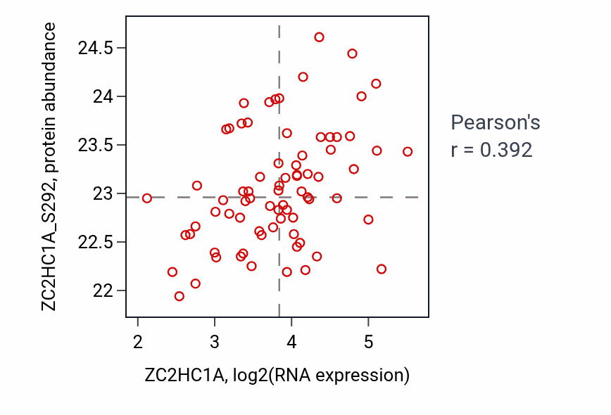 Per-sample scatter of ZC2HC1A vs ZC2HC1A_S292 in OV (Pearson r = 0.39).