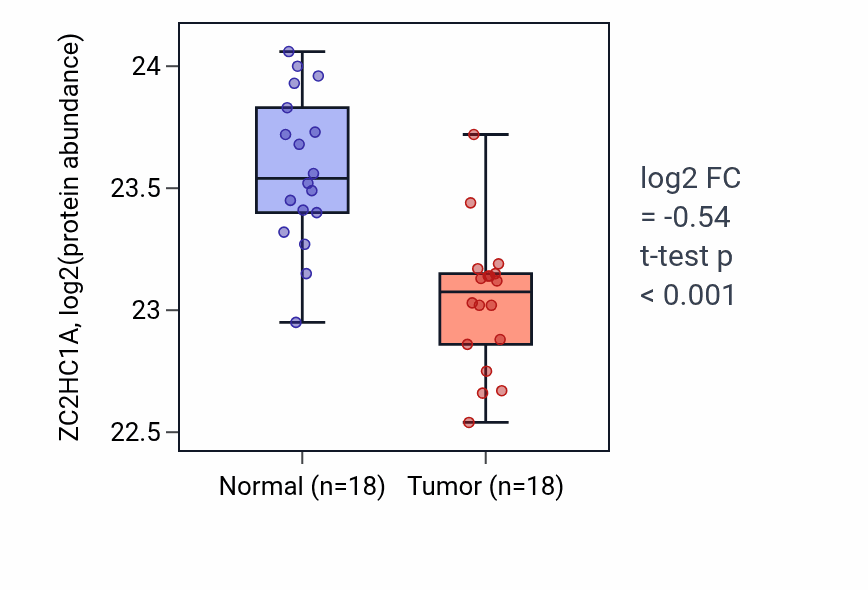 Tumor-vs-normal mass-spec protein box plot for ZC2HC1A in COAD.