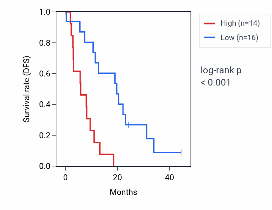 Kaplan&ndash;Meier survival curve for ZC2HC1A mass-spec protein-high vs -low samples in PDAC.