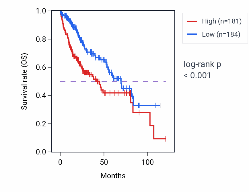 Kaplan&ndash;Meier survival curve for ZC2HC1A RNA-high vs -low samples in LIHC.