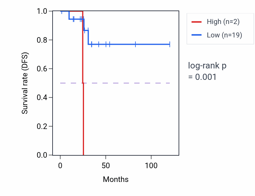 Kaplan&ndash;Meier survival curve for ZC2HC1B RNA expression in THYM: high vs low expression groups.