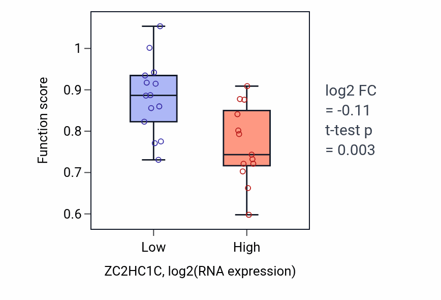 Box plot of Pentose catabolic process in ZC2HC1C-low vs ZC2HC1C-high samples in LUNG_NSCLC_LUSC.