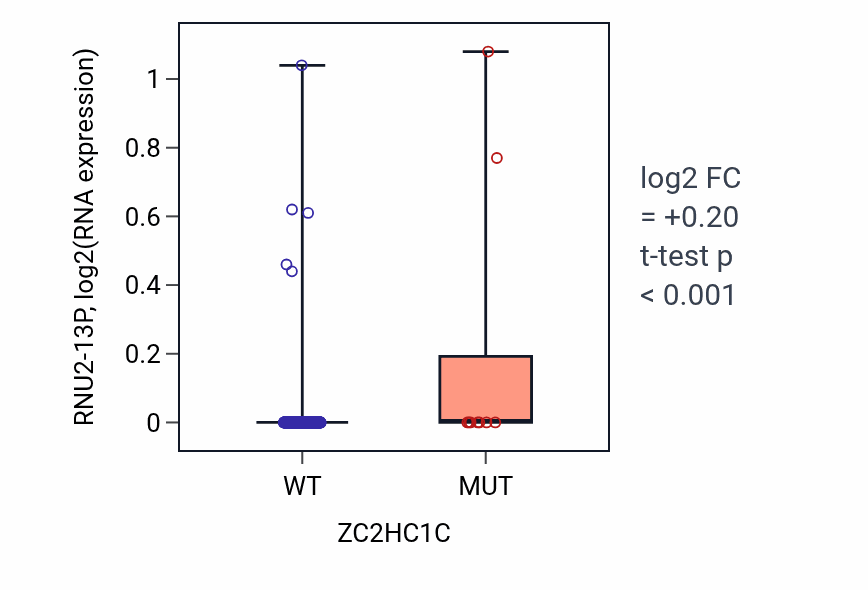 Box plot of RNU2-13P in ZC2HC1C-low vs ZC2HC1C-high samples in COAD.