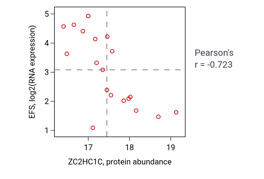 Per-sample scatter of ZC2HC1C vs EFS in LUAD (Pearson r = -0.72).