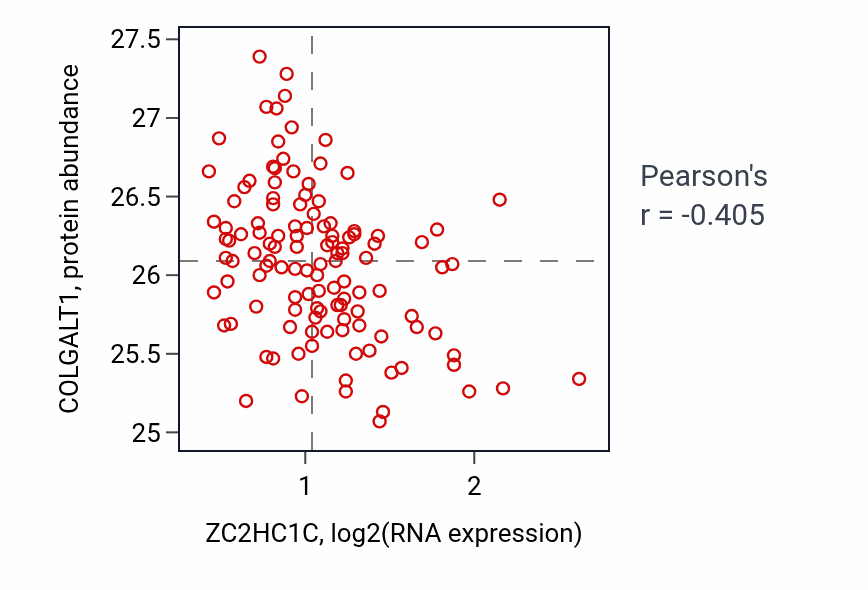 Per-sample scatter of ZC2HC1C vs COLGALT1 in BRCA (Pearson r = -0.41).