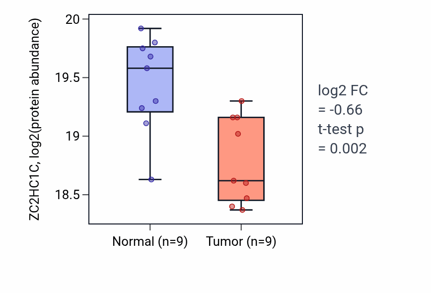 Tumor-vs-normal mass-spec protein box plot for ZC2HC1C in PDAC.