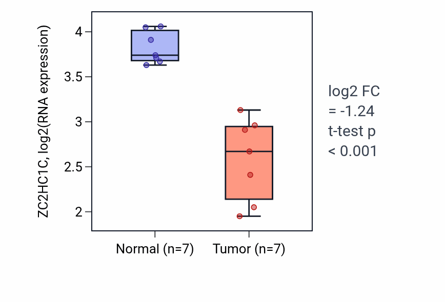 Tumor-vs-normal expression box plot for ZC2HC1C RNA in THCA.
