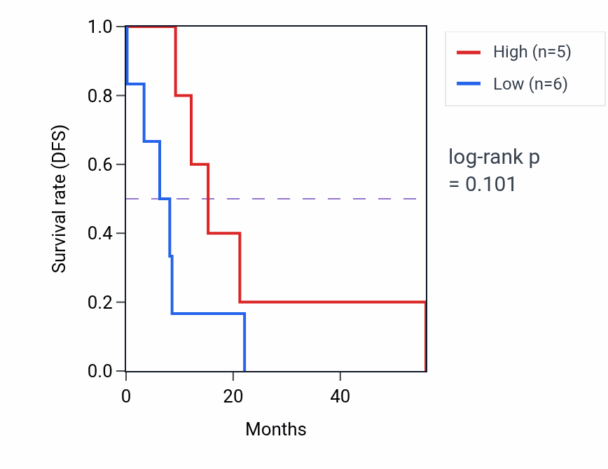 Kaplan&ndash;Meier survival curve for ZC2HC1C mass-spec protein-high vs -low samples in GBM.