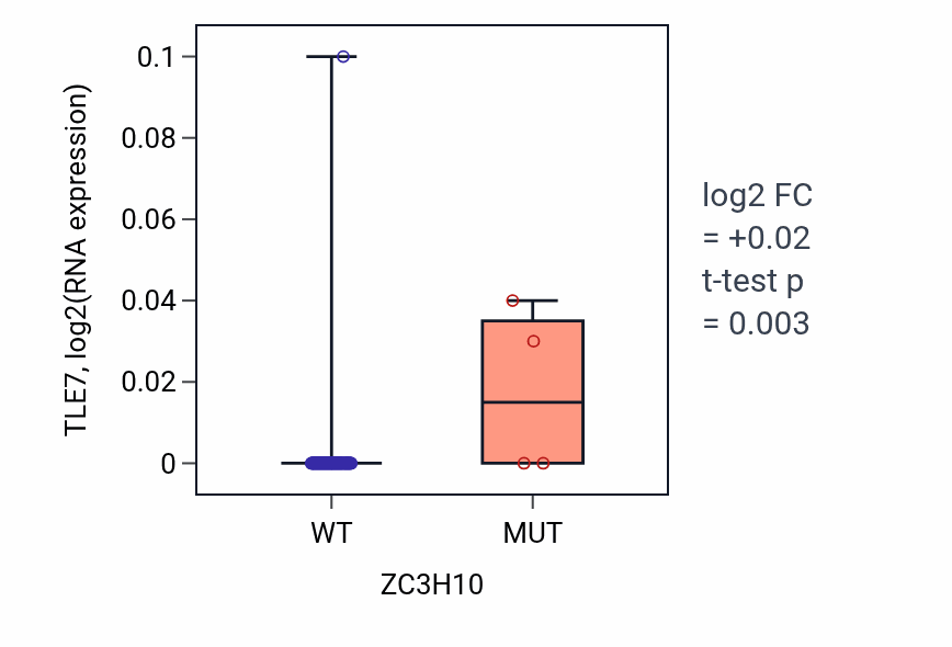 Box plot of TLE7 in ZC3H10-low vs ZC3H10-high samples in BLOOD_Leukemia.
