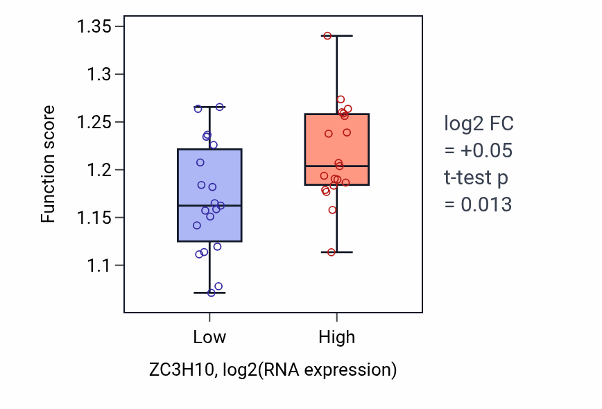Box plot of Heterochromatin organization in ZC3H10-low vs ZC3H10-high samples in BONE.