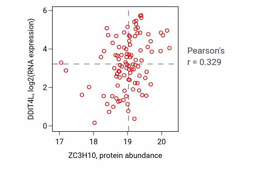 Per-sample scatter of ZC3H10 vs DDIT4L in GBM (Pearson r = 0.33).