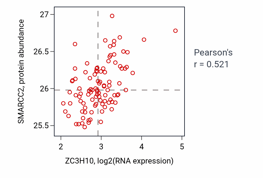 Per-sample scatter of ZC3H10 vs SMARCC2 in GBM (Pearson r = 0.52).