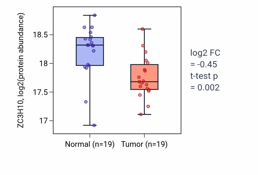 Tumor-vs-normal mass-spec protein box plot for ZC3H10 in HNSC.