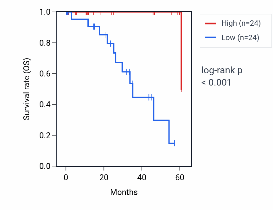 Kaplan&ndash;Meier survival curve for ZC3H10 mass-spec protein-high vs -low samples in LSCC.