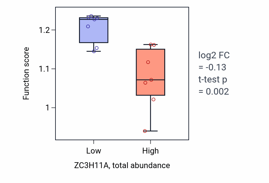 Box plot of Wound healing in ZC3H11A-low vs ZC3H11A-high samples in LIVER.