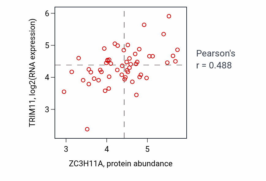 Per-sample scatter of ZC3H11A vs TRIM11 in LUNG_NSCLC_LUAD (Pearson r = 0.49).