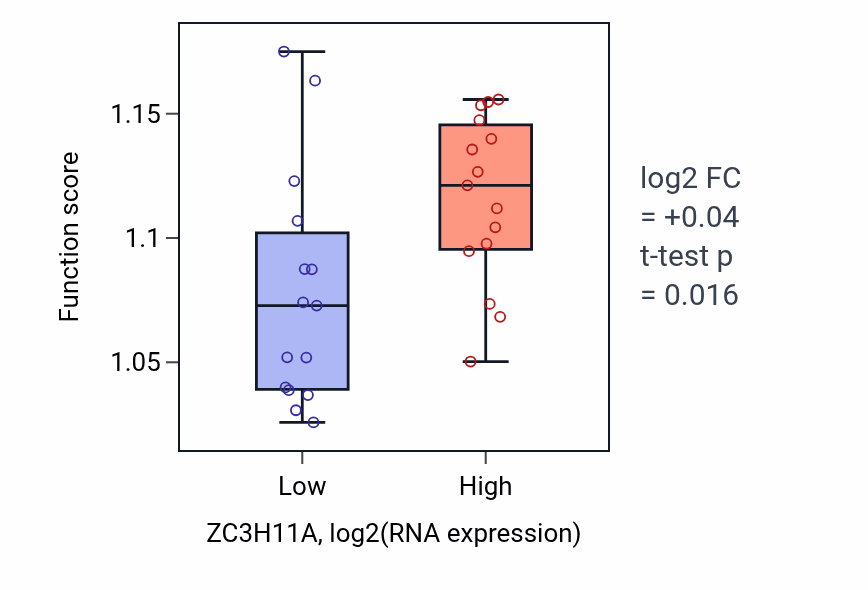Box plot of Positive regulation of organelle assembly in ZC3H11A-low vs ZC3H11A-high samples in BLOOD_Myeloma.