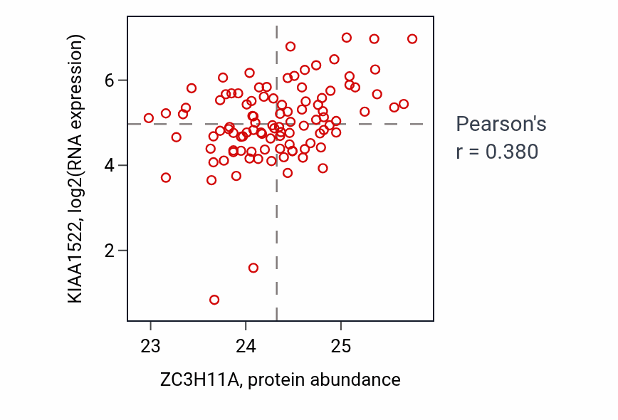 Per-sample scatter of ZC3H11A vs KIAA1522 in HNSC (Pearson r = 0.38).