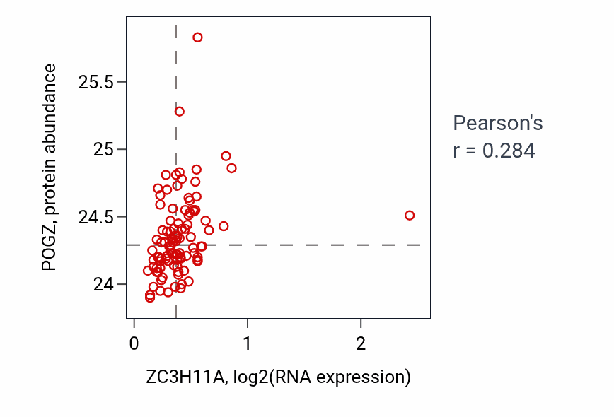 Per-sample scatter of ZC3H11A vs POGZ in GBM (Pearson r = 0.28).