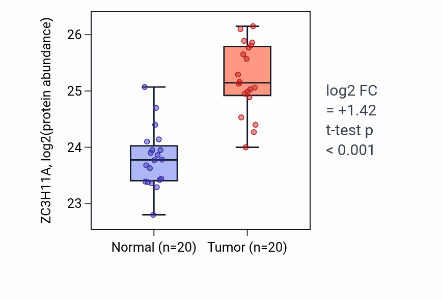 Tumor-vs-normal mass-spec protein box plot for ZC3H11A in LSCC.