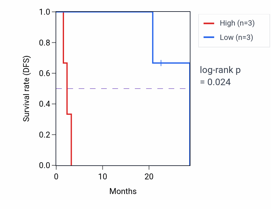 Kaplan&ndash;Meier survival curve for ZC3H11A mass-spec protein-high vs -low samples in CCRCC.