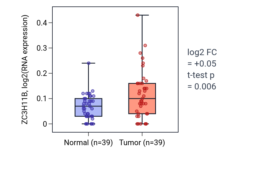 Tumor-vs-normal expression box plot for ZC3H11B in COAD.