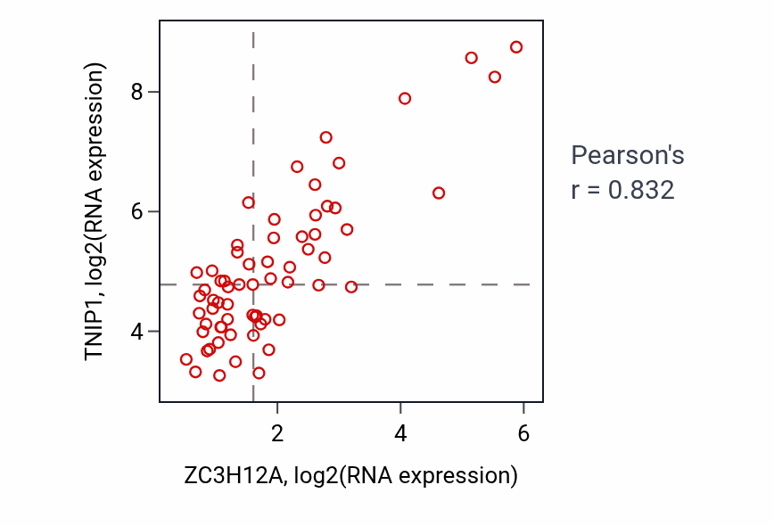 Per-sample scatter of ZC3H12A vs TNIP1 in SOFT_TISSUE (Pearson r = 0.83).